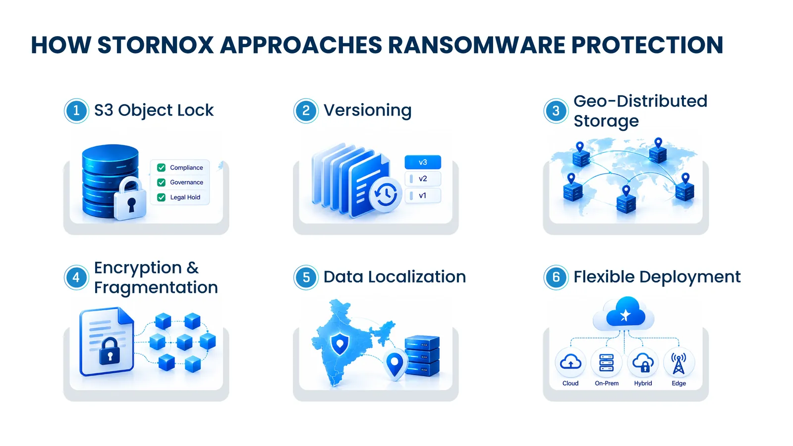 Stornox four-layer architecture: encrypted, fragmented, replicated, and distributed